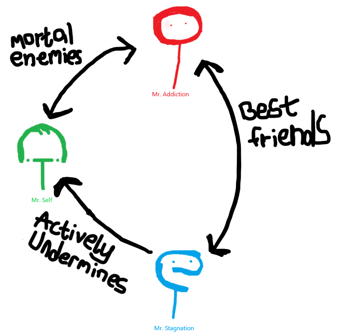 Image showing links between the three factions, pointing out that the link between procrastination and the self is the weakest
